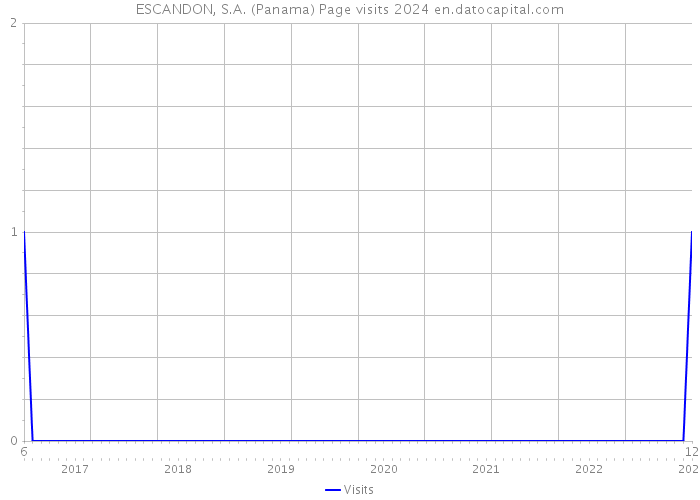 ESCANDON, S.A. (Panama) Page visits 2024 