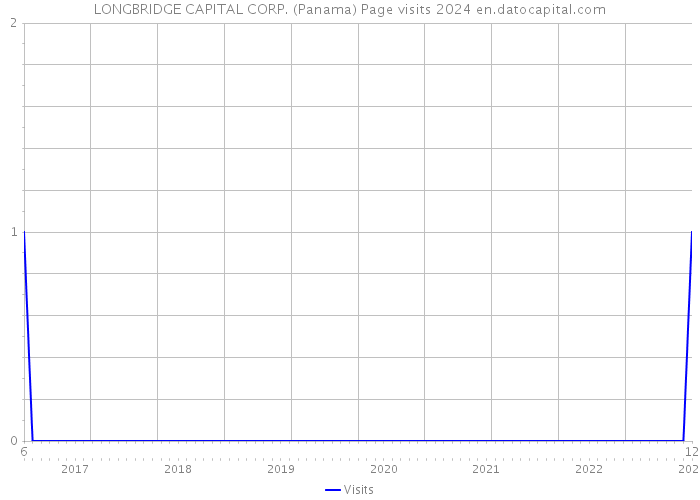 LONGBRIDGE CAPITAL CORP. (Panama) Page visits 2024 