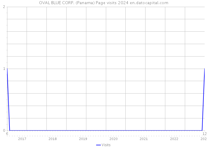 OVAL BLUE CORP. (Panama) Page visits 2024 