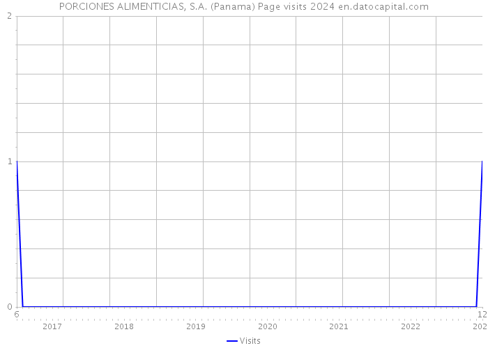 PORCIONES ALIMENTICIAS, S.A. (Panama) Page visits 2024 
