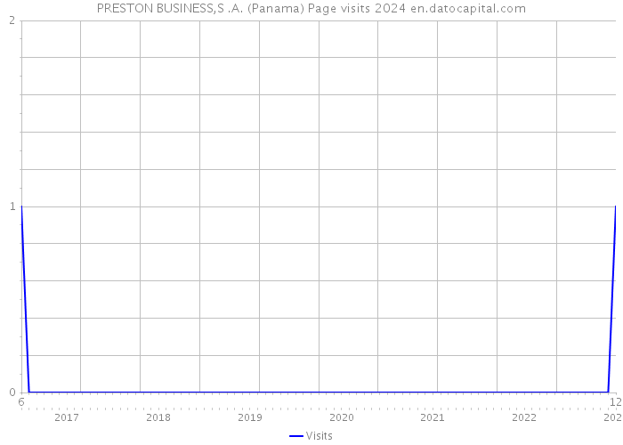 PRESTON BUSINESS,S .A. (Panama) Page visits 2024 