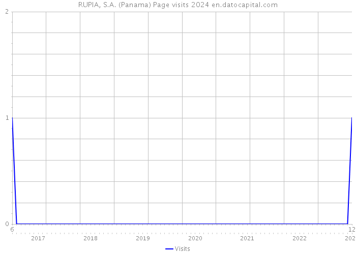 RUPIA, S.A. (Panama) Page visits 2024 