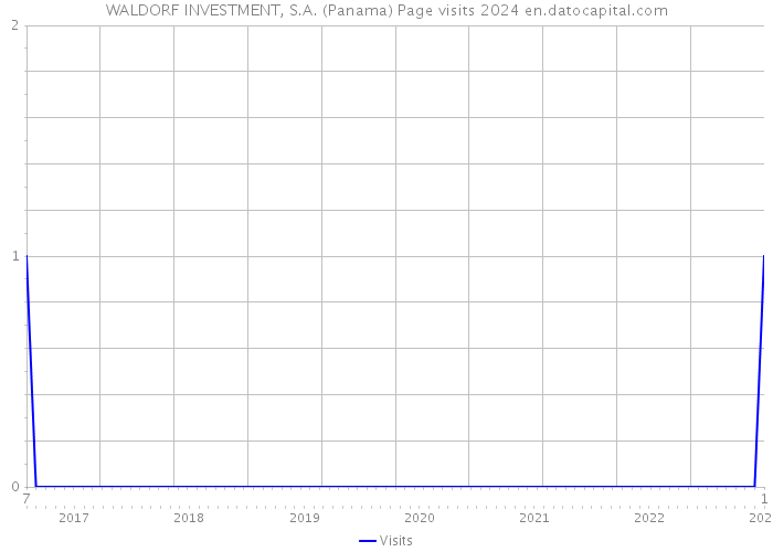 WALDORF INVESTMENT, S.A. (Panama) Page visits 2024 