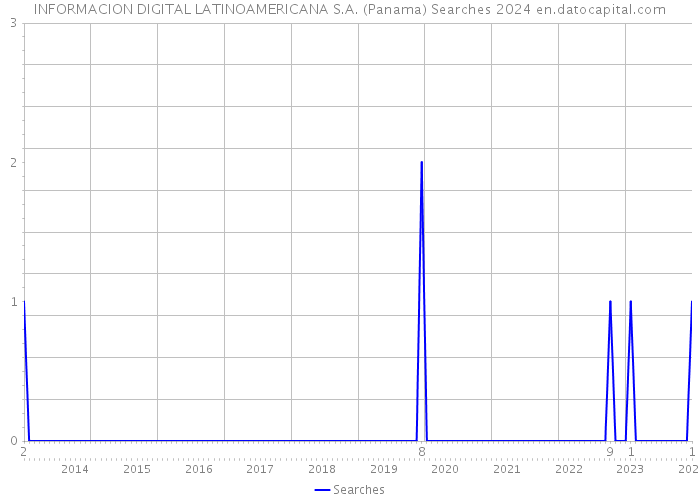 INFORMACION DIGITAL LATINOAMERICANA S.A. (Panama) Searches 2024 