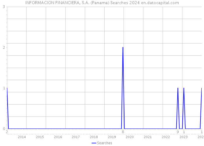 INFORMACION FINANCIERA, S.A. (Panama) Searches 2024 