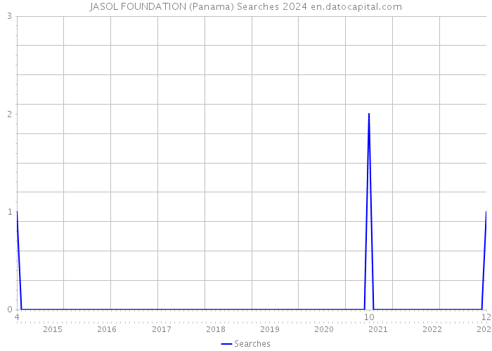 JASOL FOUNDATION (Panama) Searches 2024 