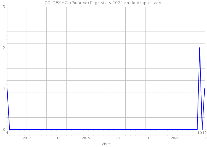 GOLDEX AG. (Panama) Page visits 2024 