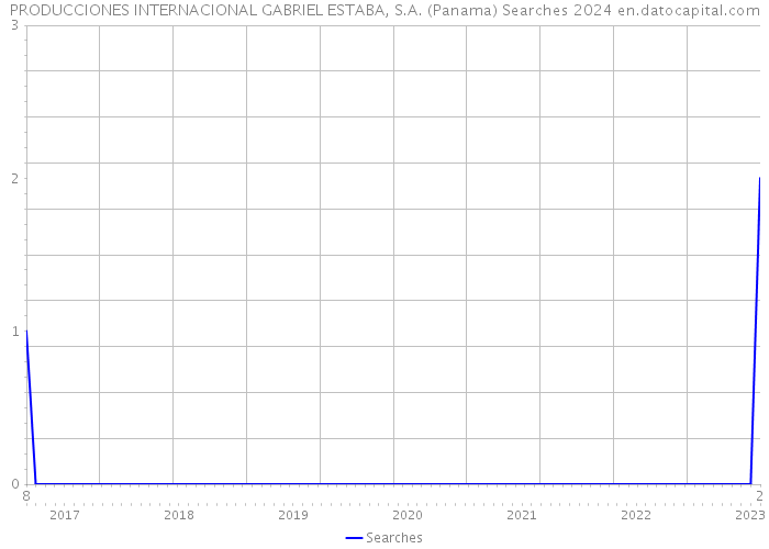 PRODUCCIONES INTERNACIONAL GABRIEL ESTABA, S.A. (Panama) Searches 2024 