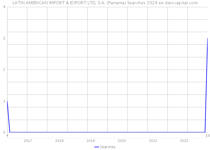 LATIN AMERICAN IMPORT & EXPORT LTD, S.A. (Panama) Searches 2024 