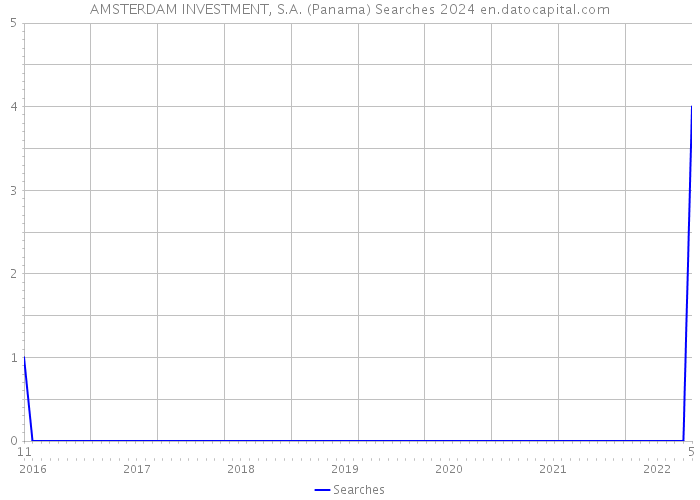 AMSTERDAM INVESTMENT, S.A. (Panama) Searches 2024 