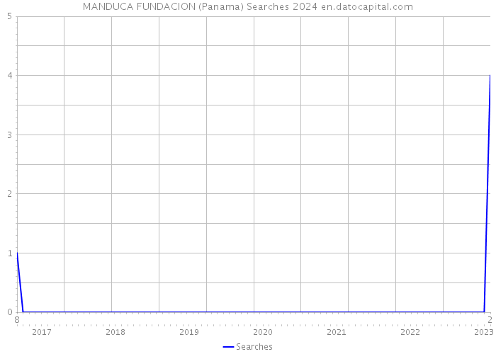 MANDUCA FUNDACION (Panama) Searches 2024 