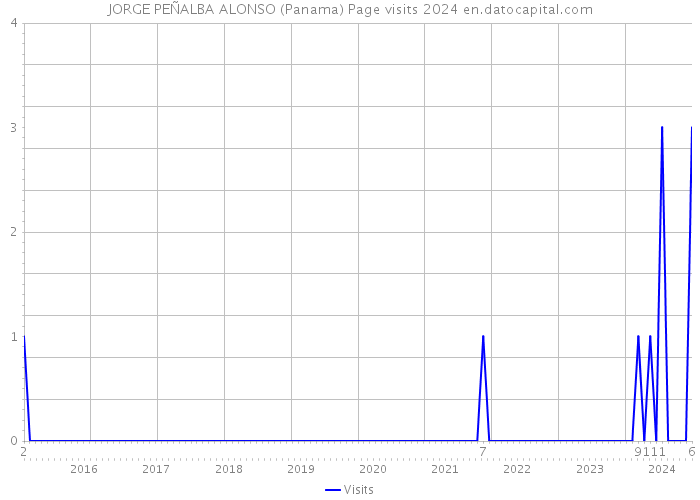JORGE PEÑALBA ALONSO (Panama) Page visits 2024 