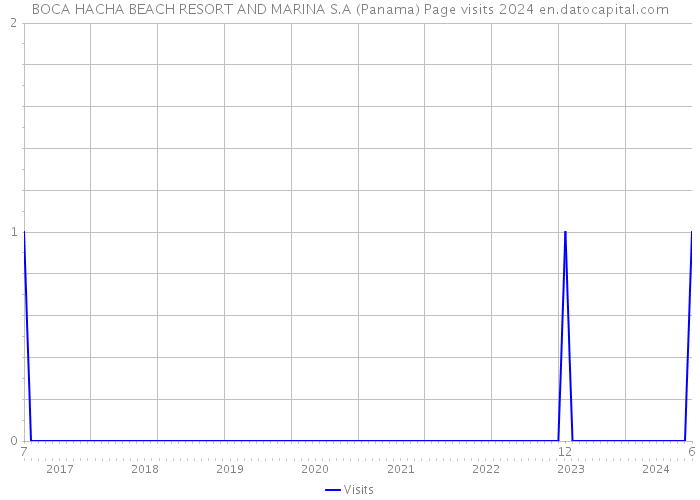 BOCA HACHA BEACH RESORT AND MARINA S.A (Panama) Page visits 2024 