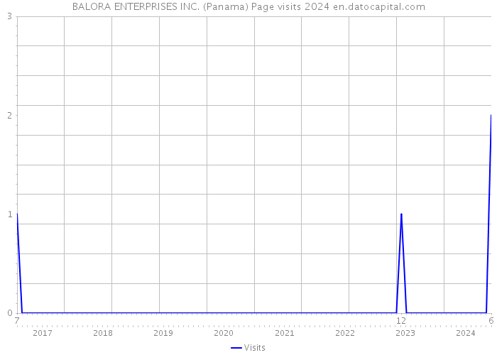BALORA ENTERPRISES INC. (Panama) Page visits 2024 