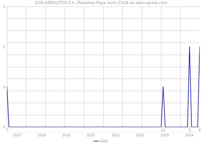 DOS ARBOLITOS S.A. (Panama) Page visits 2024 