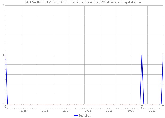 PALESA INVESTMENT CORP. (Panama) Searches 2024 