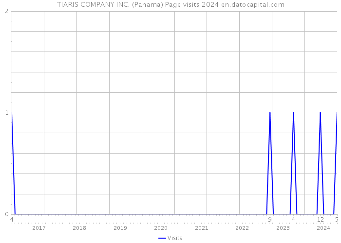 TIARIS COMPANY INC. (Panama) Page visits 2024 