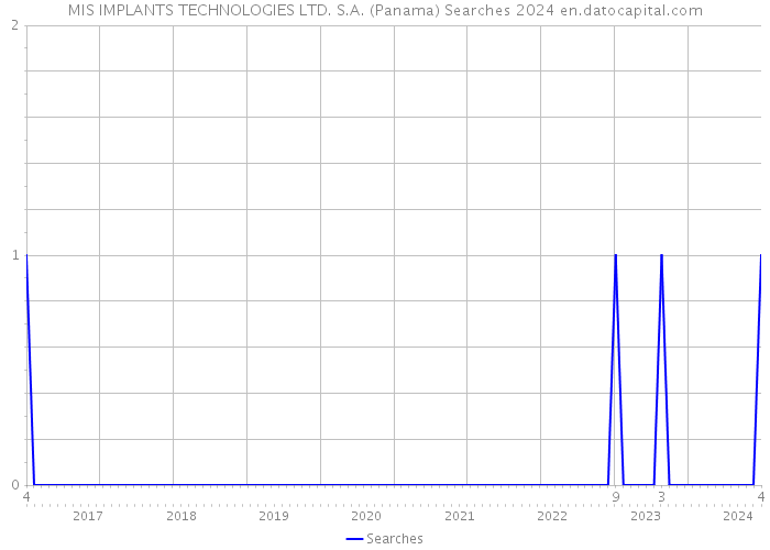 MIS IMPLANTS TECHNOLOGIES LTD. S.A. (Panama) Searches 2024 