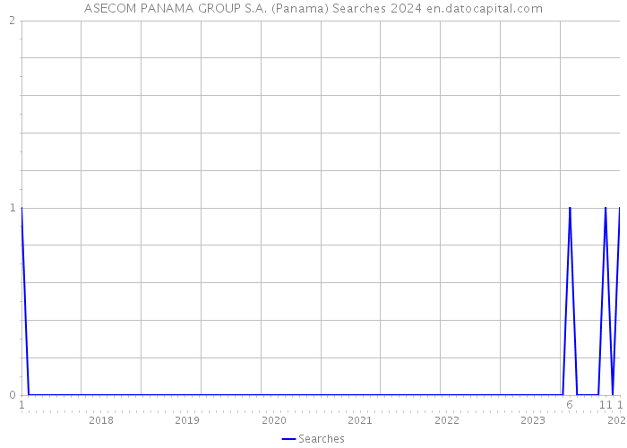 ASECOM PANAMA GROUP S.A. (Panama) Searches 2024 