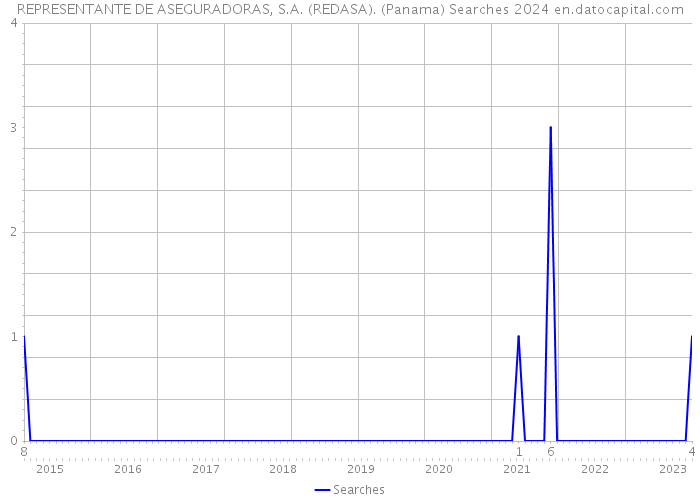 REPRESENTANTE DE ASEGURADORAS, S.A. (REDASA). (Panama) Searches 2024 