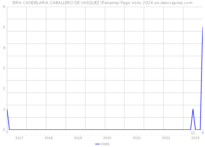 EIRA CANDELARIA CABALLERO DE VASQUEZ (Panama) Page visits 2024 