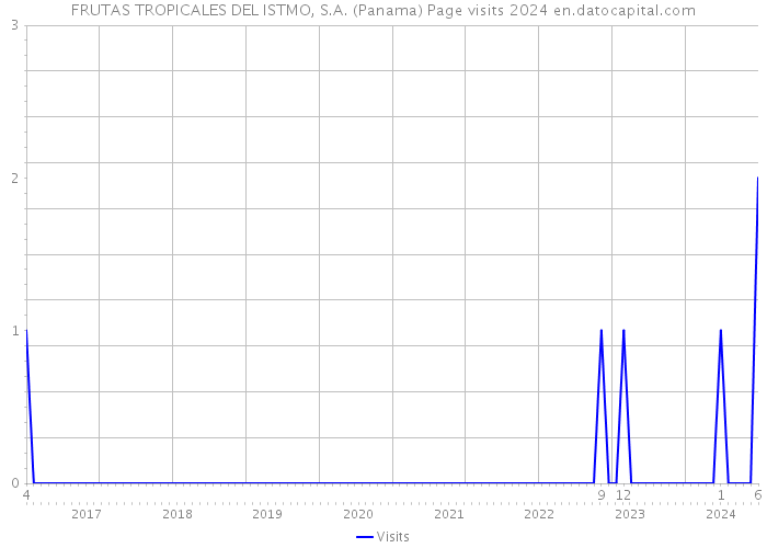 FRUTAS TROPICALES DEL ISTMO, S.A. (Panama) Page visits 2024 