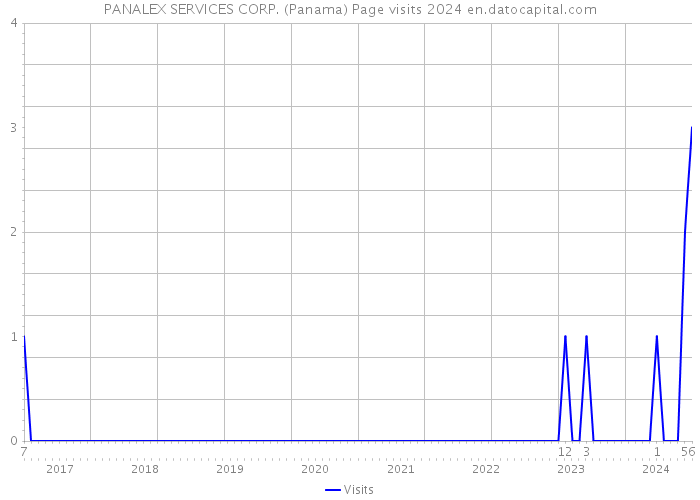 PANALEX SERVICES CORP. (Panama) Page visits 2024 