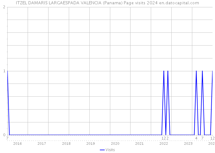 ITZEL DAMARIS LARGAESPADA VALENCIA (Panama) Page visits 2024 