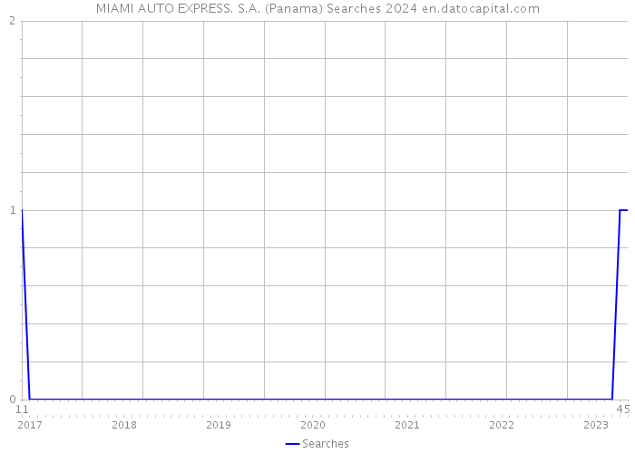MIAMI AUTO EXPRESS. S.A. (Panama) Searches 2024 