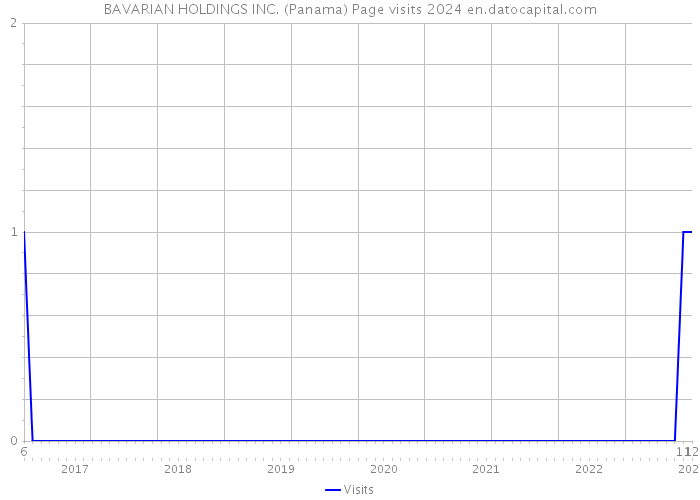 BAVARIAN HOLDINGS INC. (Panama) Page visits 2024 