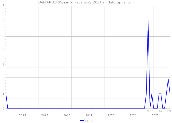 JUAN ARIAS (Panama) Page visits 2024 