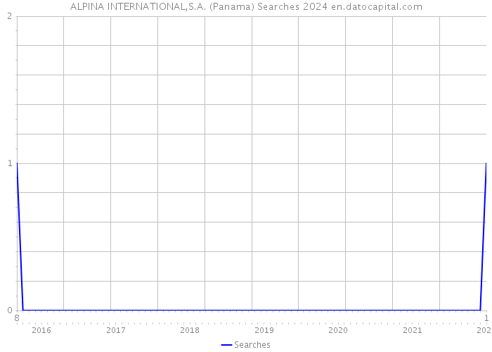 ALPINA INTERNATIONAL,S.A. (Panama) Searches 2024 