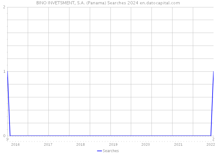 BINO INVETSMENT, S.A. (Panama) Searches 2024 