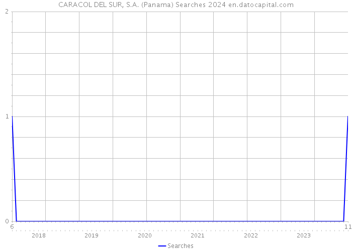 CARACOL DEL SUR, S.A. (Panama) Searches 2024 