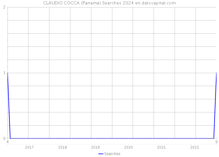 CLAUDIO COCCA (Panama) Searches 2024 
