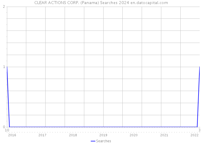 CLEAR ACTIONS CORP. (Panama) Searches 2024 