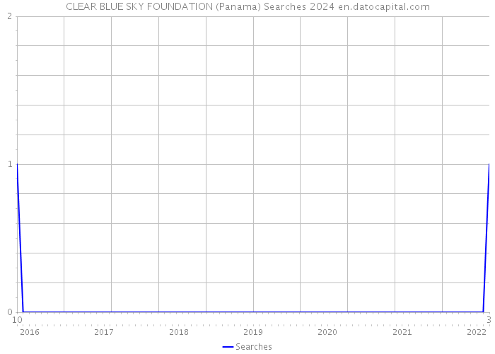 CLEAR BLUE SKY FOUNDATION (Panama) Searches 2024 
