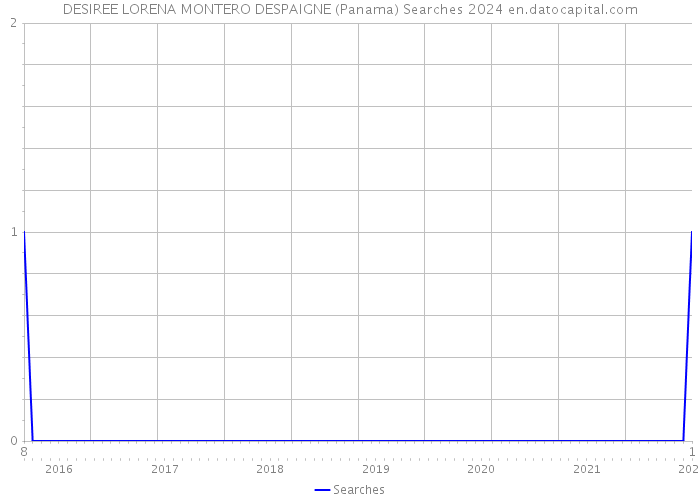DESIREE LORENA MONTERO DESPAIGNE (Panama) Searches 2024 
