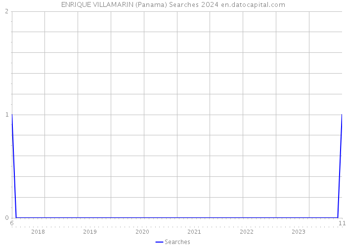 ENRIQUE VILLAMARIN (Panama) Searches 2024 