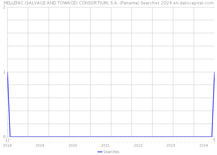 HELLENIC (SALVAGE AND TOWAGE) CONSORTIUM, S.A. (Panama) Searches 2024 