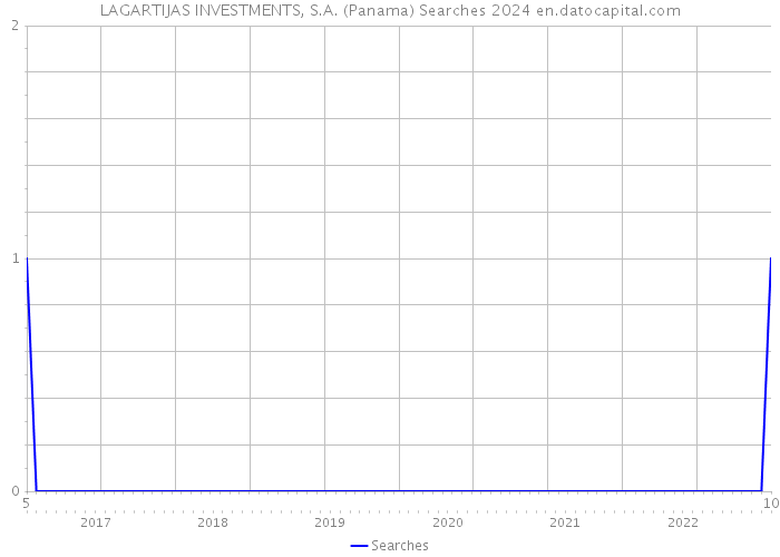 LAGARTIJAS INVESTMENTS, S.A. (Panama) Searches 2024 