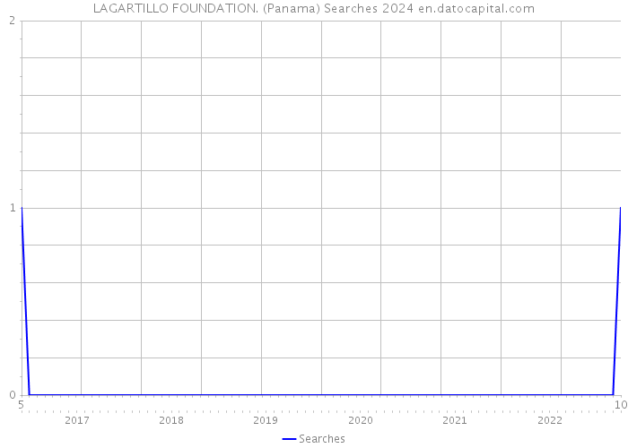 LAGARTILLO FOUNDATION. (Panama) Searches 2024 