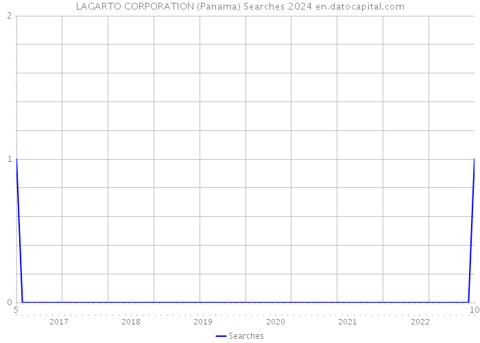 LAGARTO CORPORATION (Panama) Searches 2024 