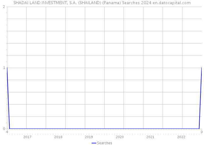SHADAI LAND INVESTMENT, S.A. (SHAILAND) (Panama) Searches 2024 