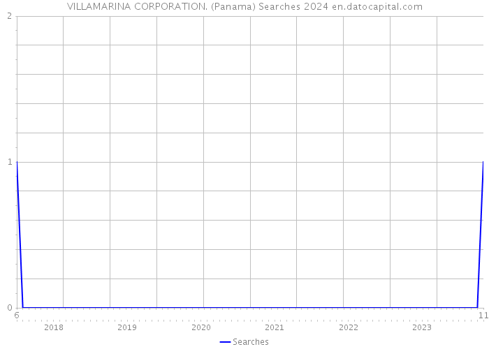 VILLAMARINA CORPORATION. (Panama) Searches 2024 