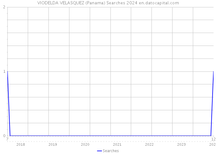 VIODELDA VELASQUEZ (Panama) Searches 2024 