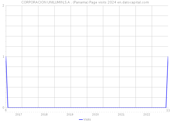 CORPORACION UNILUMIN,S.A . (Panama) Page visits 2024 