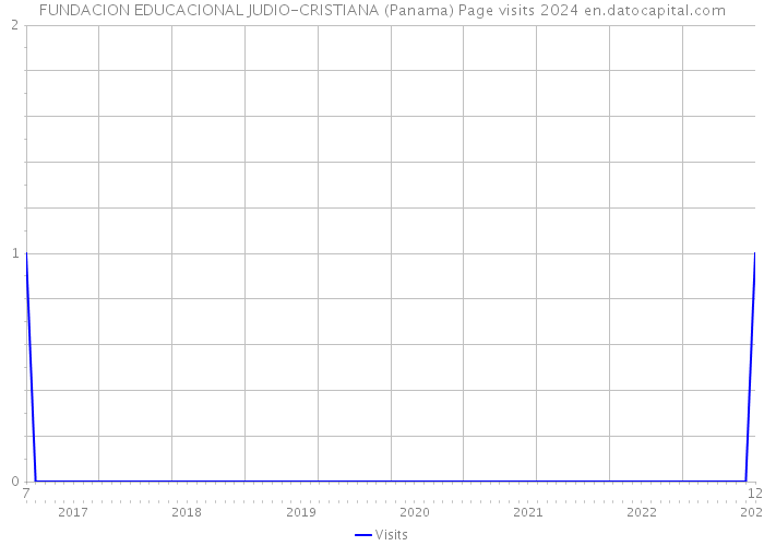 FUNDACION EDUCACIONAL JUDIO-CRISTIANA (Panama) Page visits 2024 