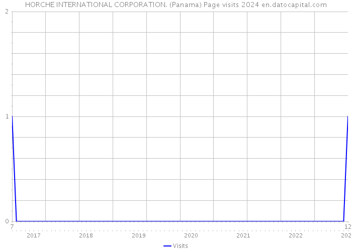 HORCHE INTERNATIONAL CORPORATION. (Panama) Page visits 2024 