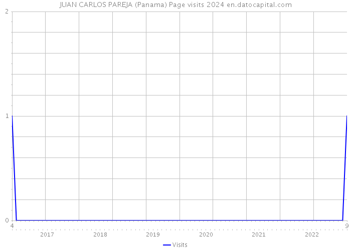 JUAN CARLOS PAREJA (Panama) Page visits 2024 